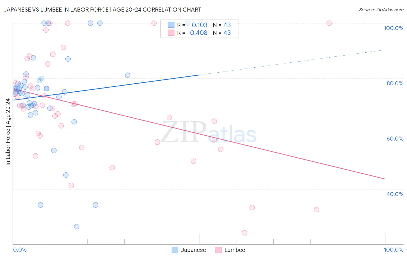 Japanese vs Lumbee In Labor Force | Age 20-24