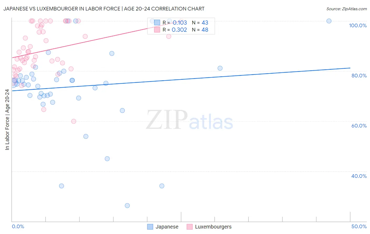 Japanese vs Luxembourger In Labor Force | Age 20-24