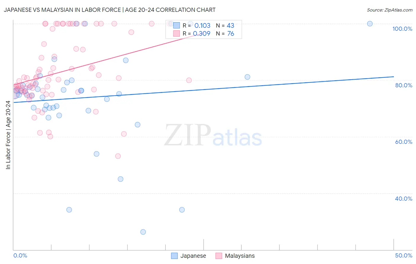 Japanese vs Malaysian In Labor Force | Age 20-24