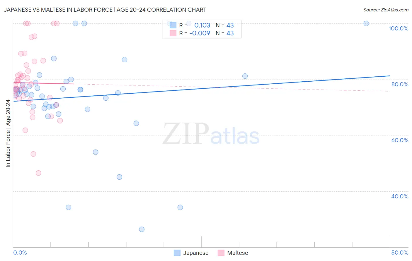 Japanese vs Maltese In Labor Force | Age 20-24