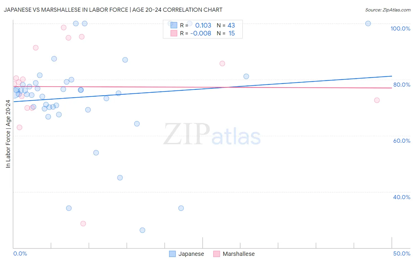 Japanese vs Marshallese In Labor Force | Age 20-24