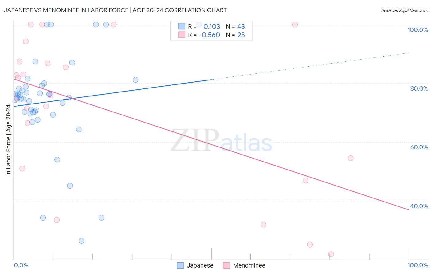 Japanese vs Menominee In Labor Force | Age 20-24