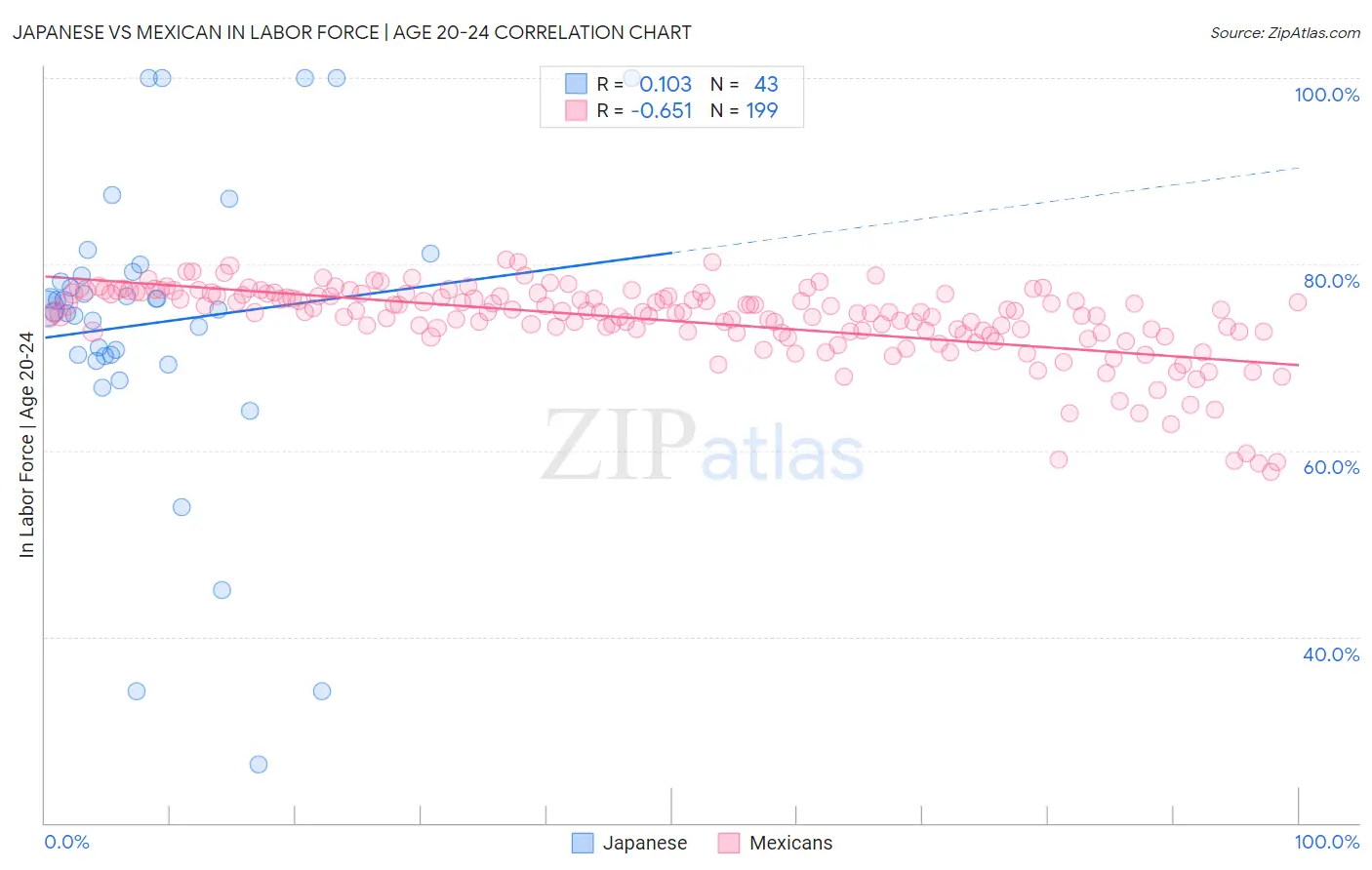 Japanese vs Mexican In Labor Force | Age 20-24
