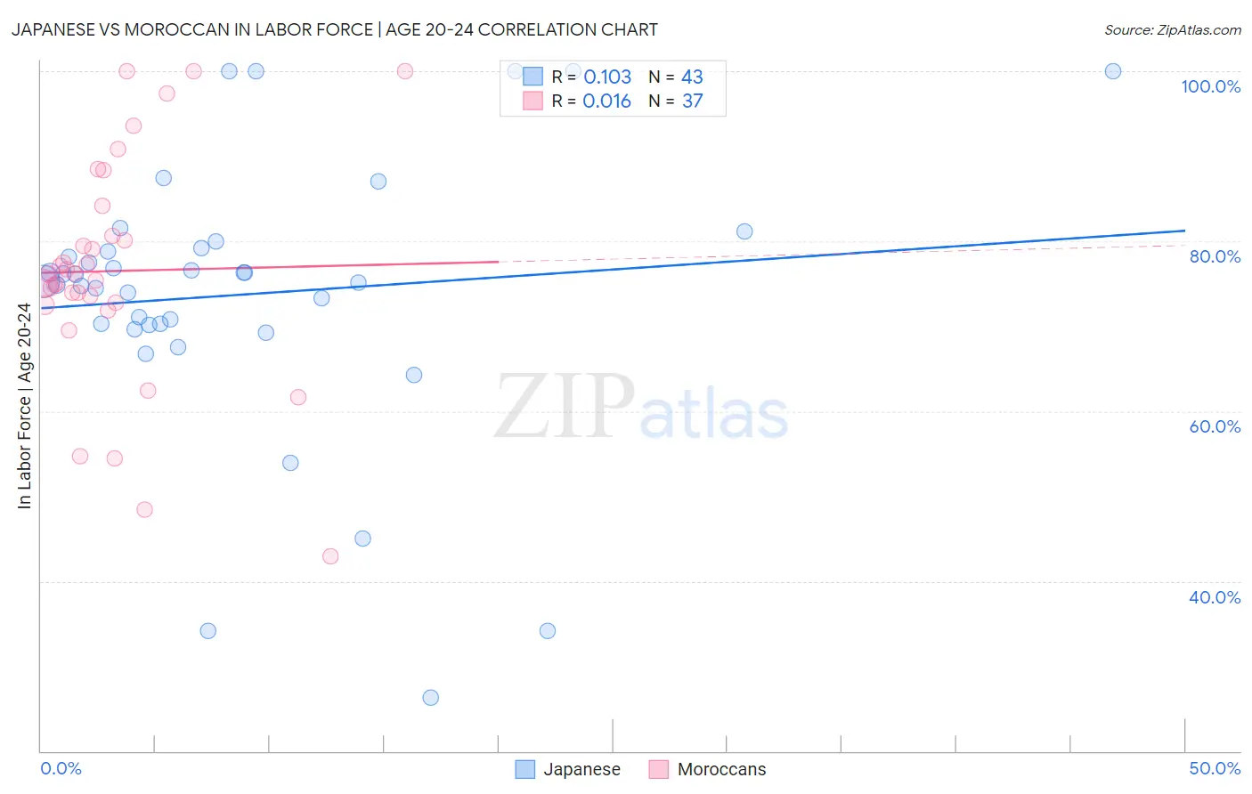 Japanese vs Moroccan In Labor Force | Age 20-24