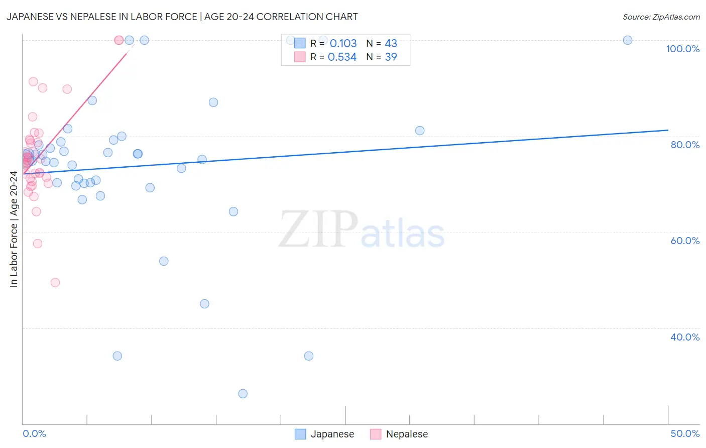 Japanese vs Nepalese In Labor Force | Age 20-24