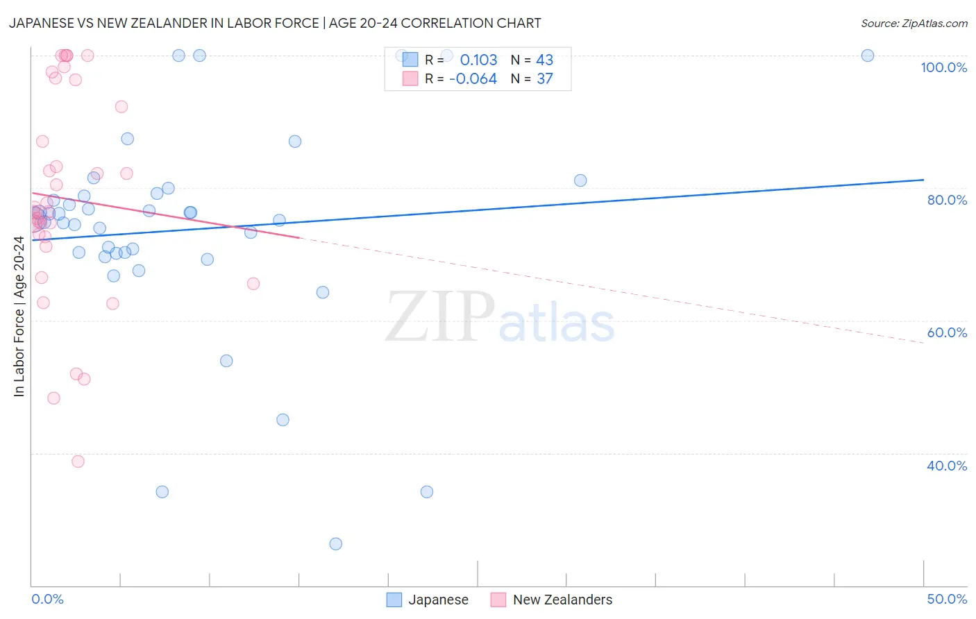 Japanese vs New Zealander In Labor Force | Age 20-24