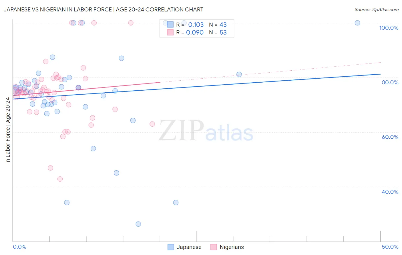 Japanese vs Nigerian In Labor Force | Age 20-24