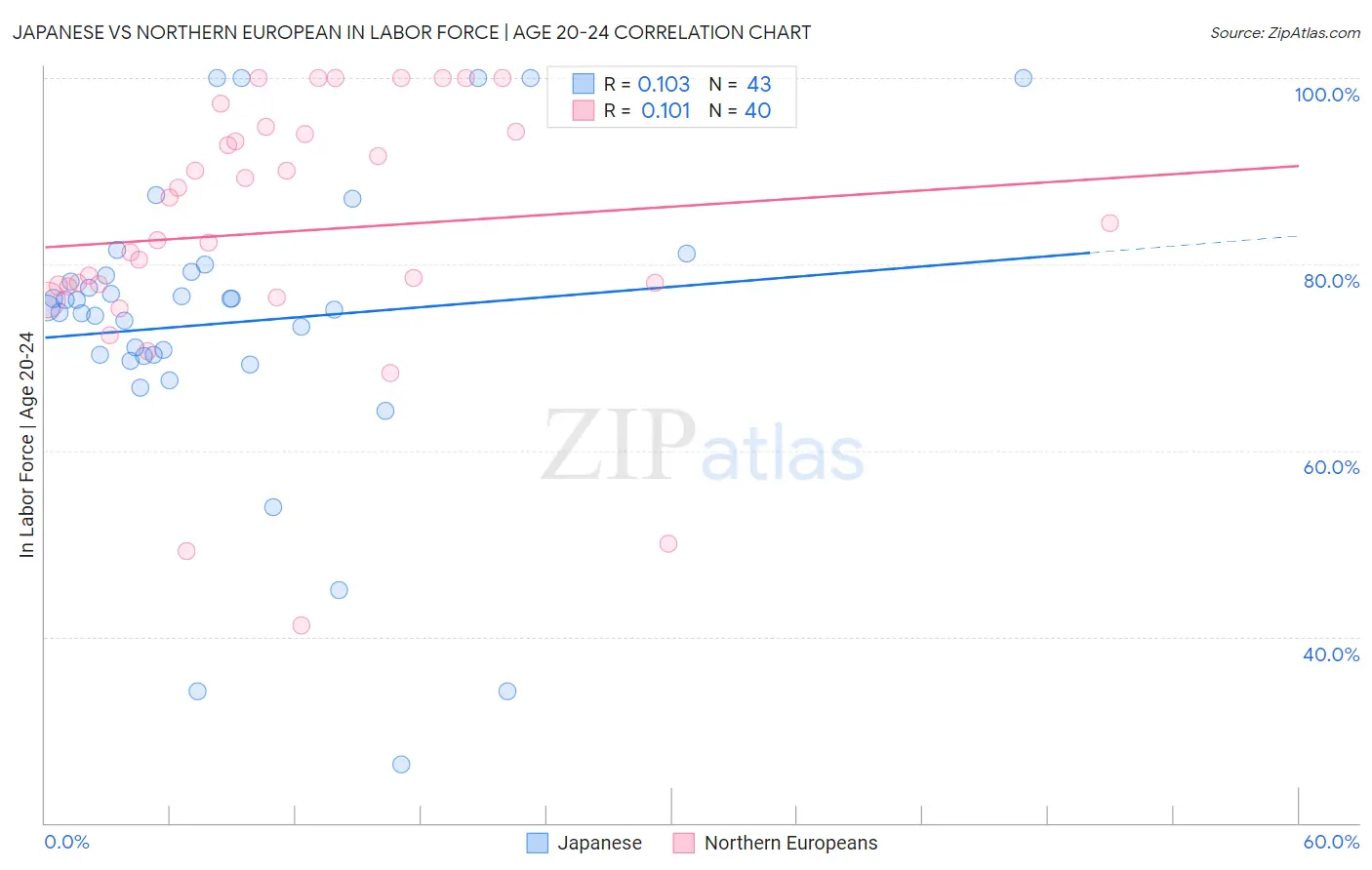 Japanese vs Northern European In Labor Force | Age 20-24