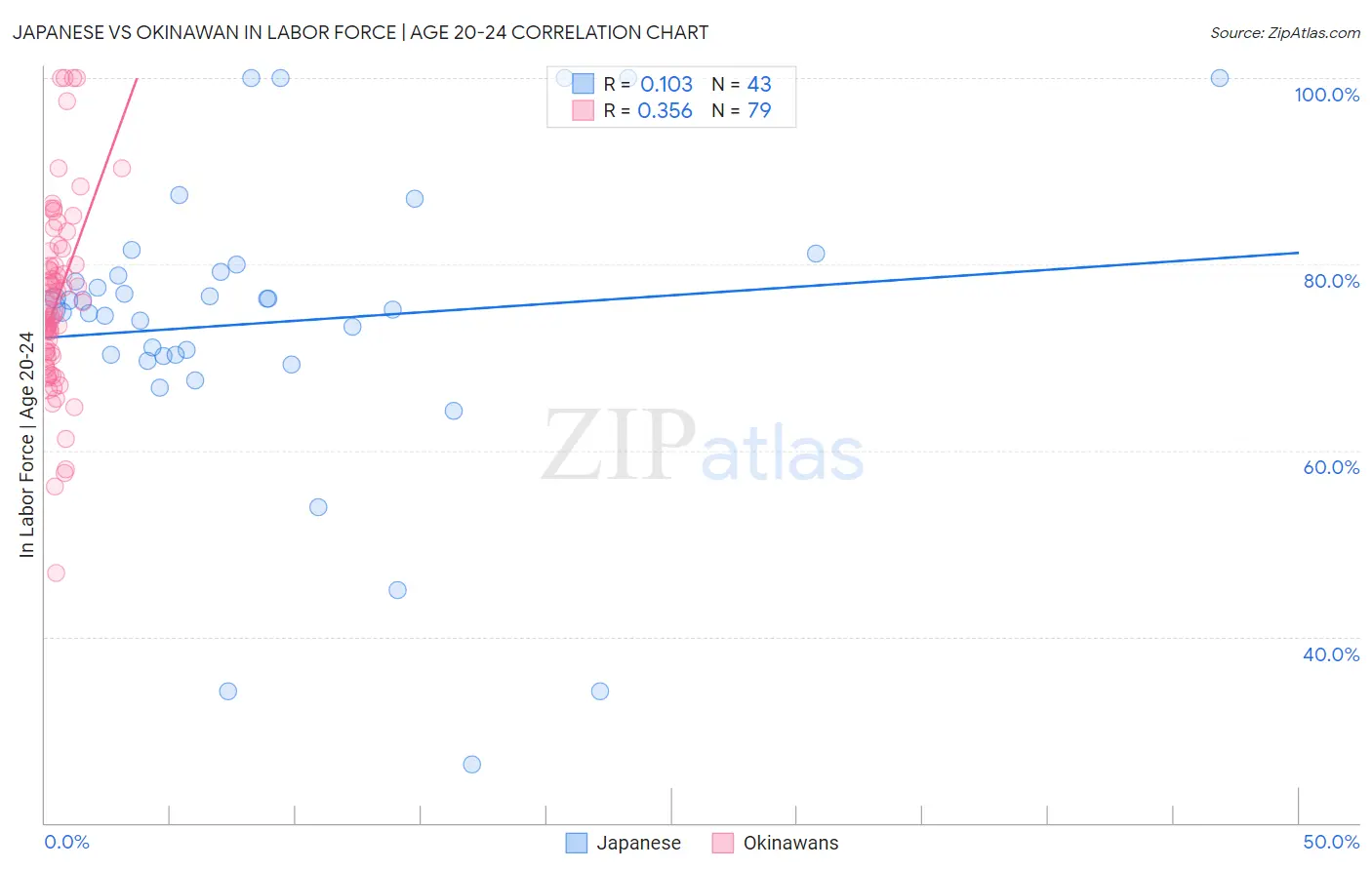 Japanese vs Okinawan In Labor Force | Age 20-24