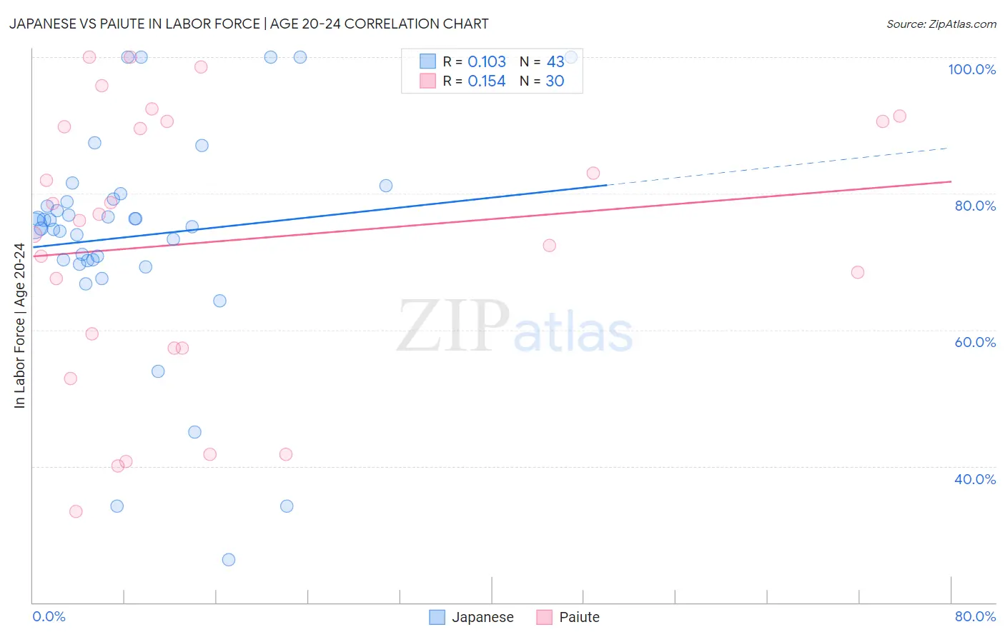 Japanese vs Paiute In Labor Force | Age 20-24