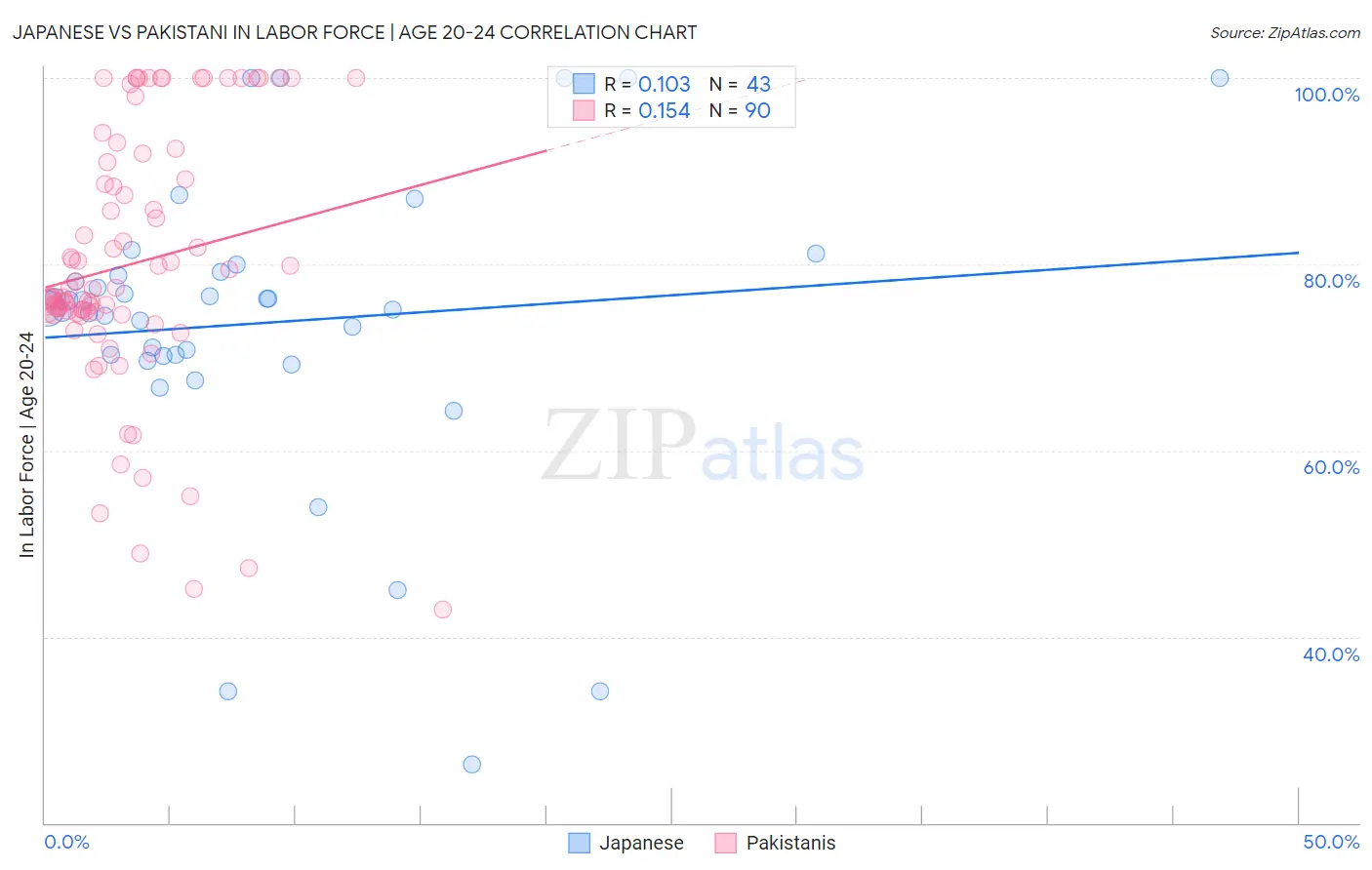 Japanese vs Pakistani In Labor Force | Age 20-24