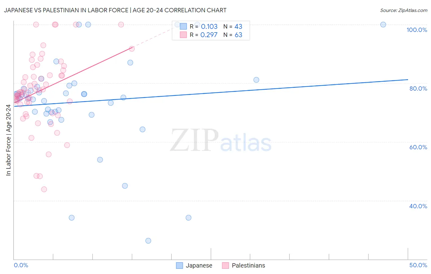 Japanese vs Palestinian In Labor Force | Age 20-24