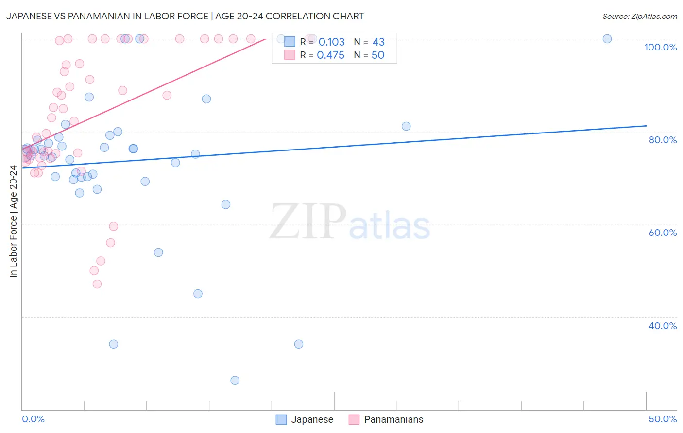 Japanese vs Panamanian In Labor Force | Age 20-24