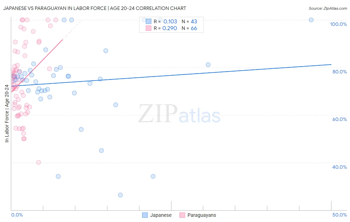 Japanese vs Paraguayan In Labor Force | Age 20-24