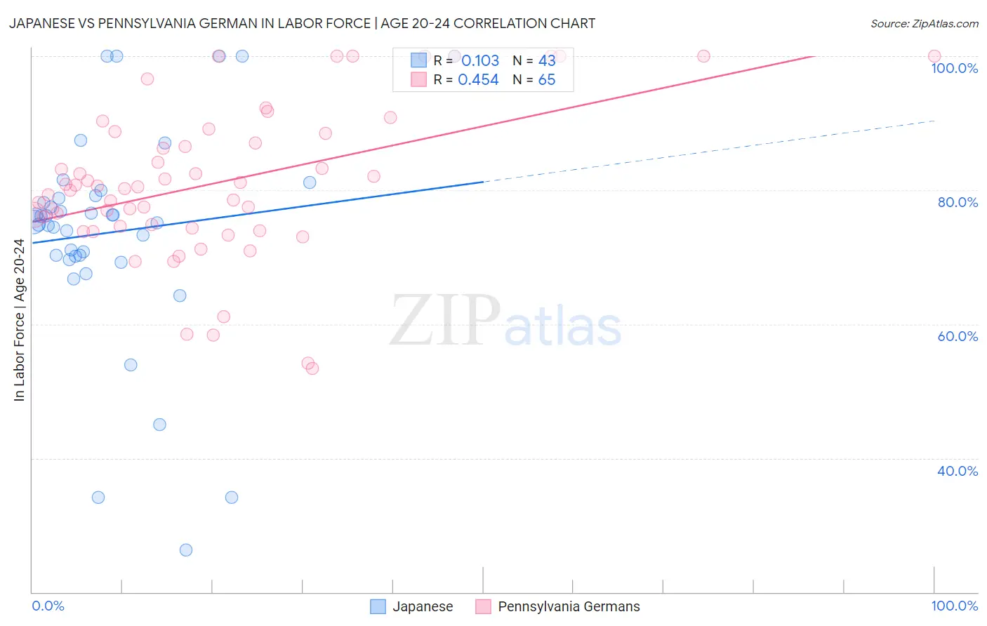 Japanese vs Pennsylvania German In Labor Force | Age 20-24