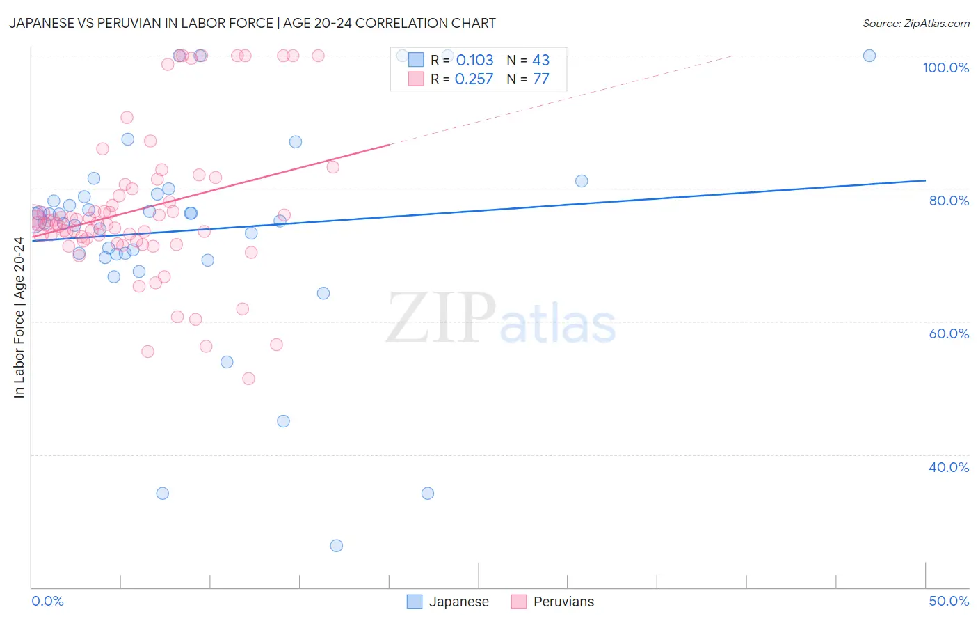 Japanese vs Peruvian In Labor Force | Age 20-24
