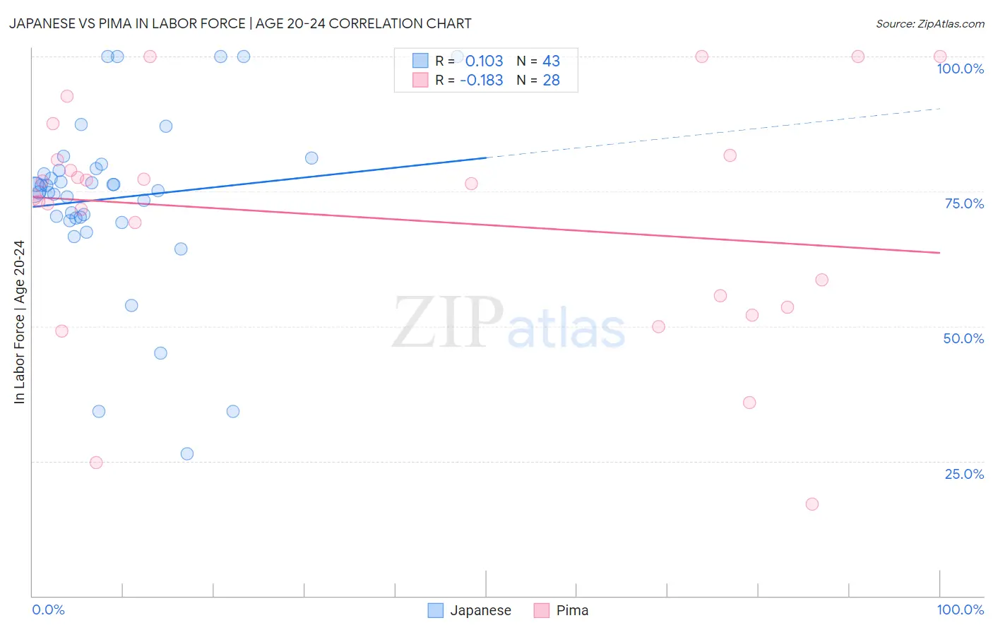 Japanese vs Pima In Labor Force | Age 20-24