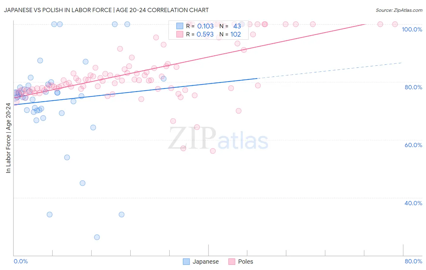 Japanese vs Polish In Labor Force | Age 20-24