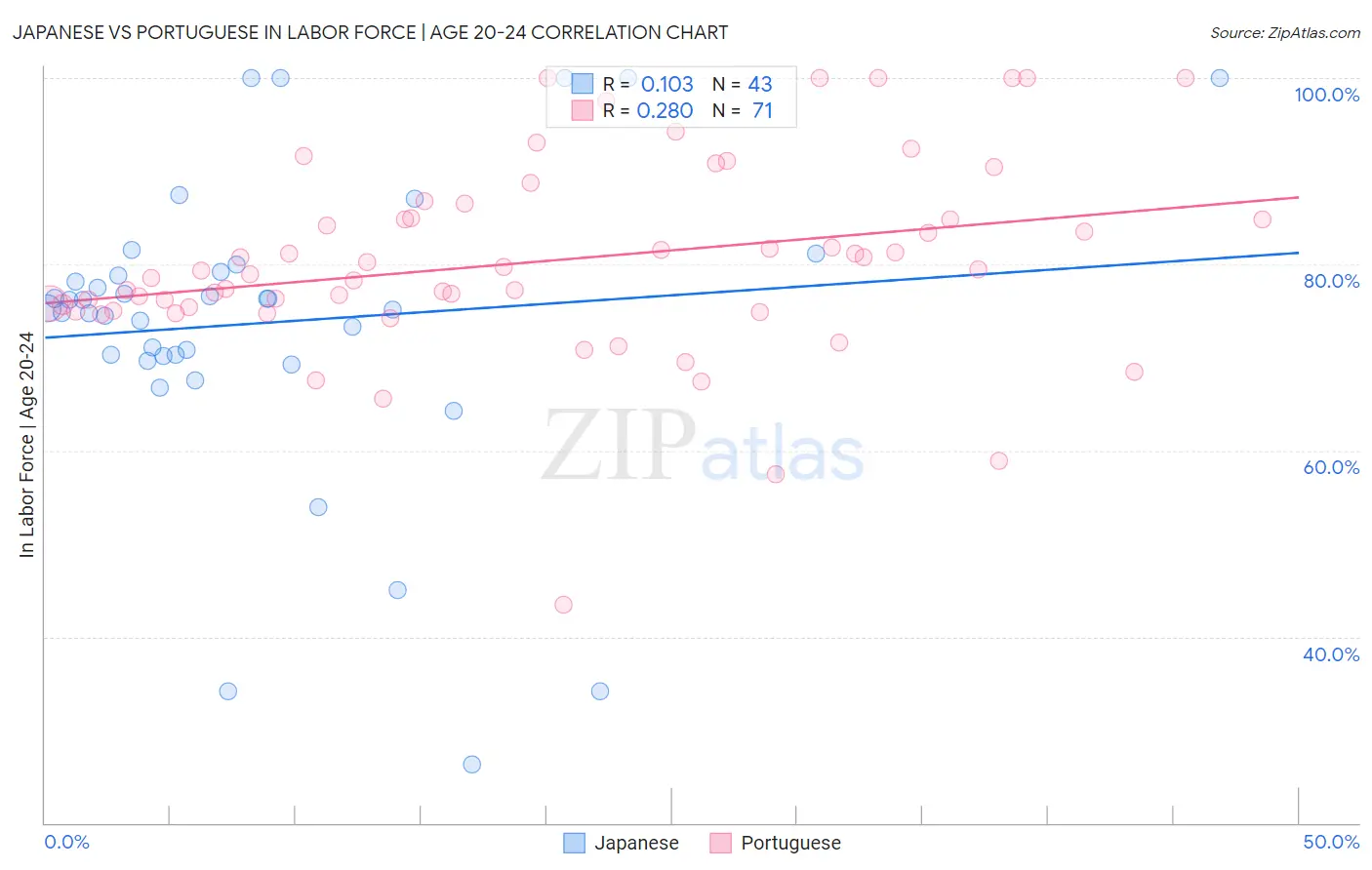 Japanese vs Portuguese In Labor Force | Age 20-24