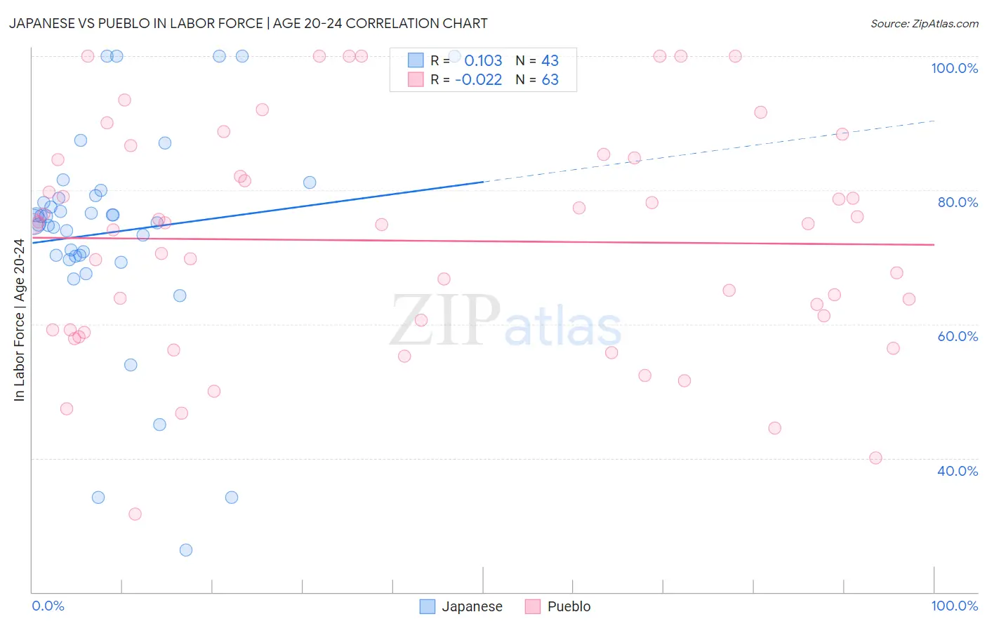 Japanese vs Pueblo In Labor Force | Age 20-24
