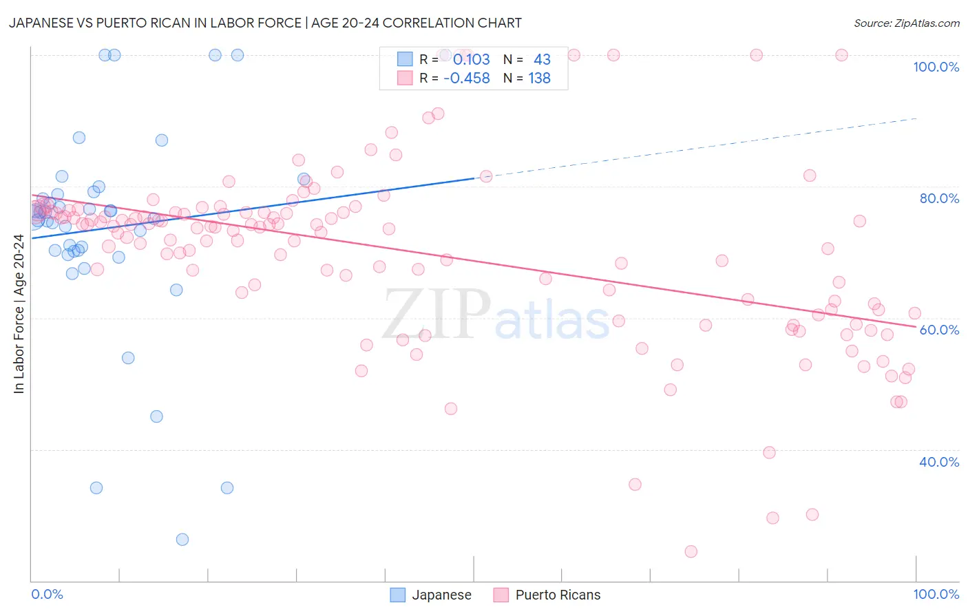 Japanese vs Puerto Rican In Labor Force | Age 20-24