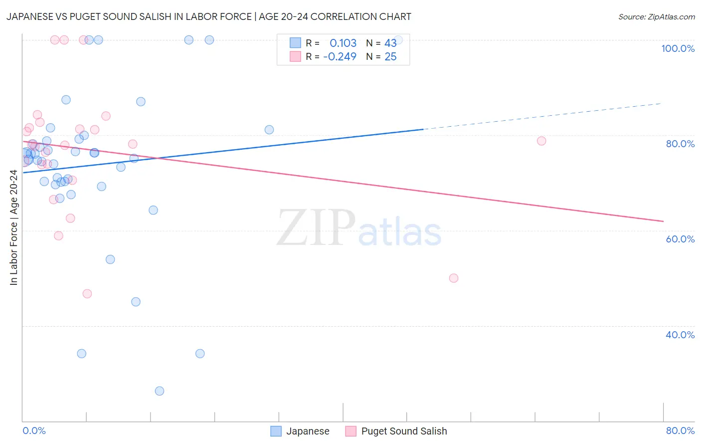 Japanese vs Puget Sound Salish In Labor Force | Age 20-24