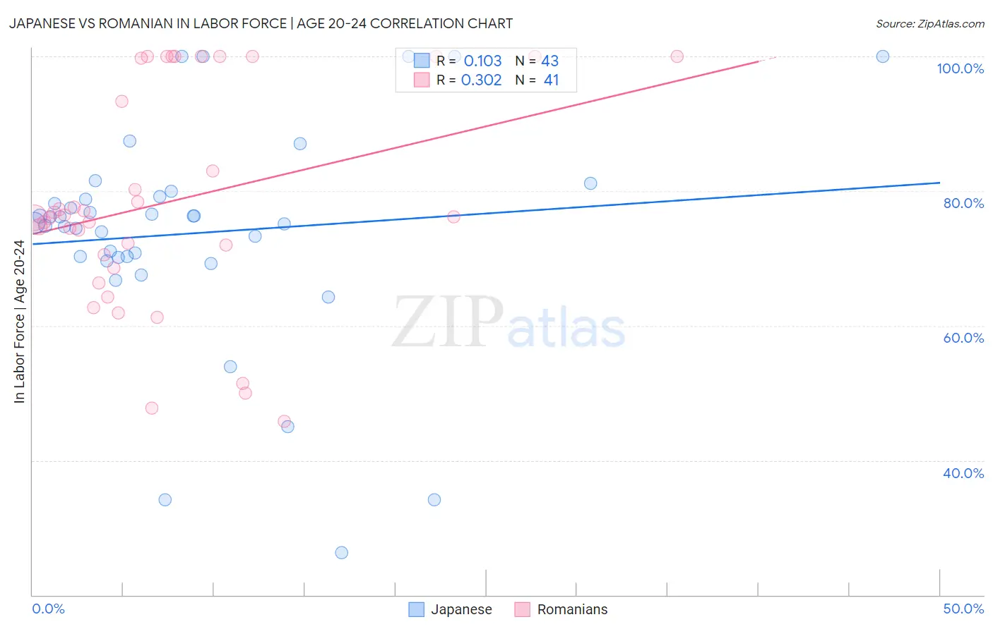 Japanese vs Romanian In Labor Force | Age 20-24