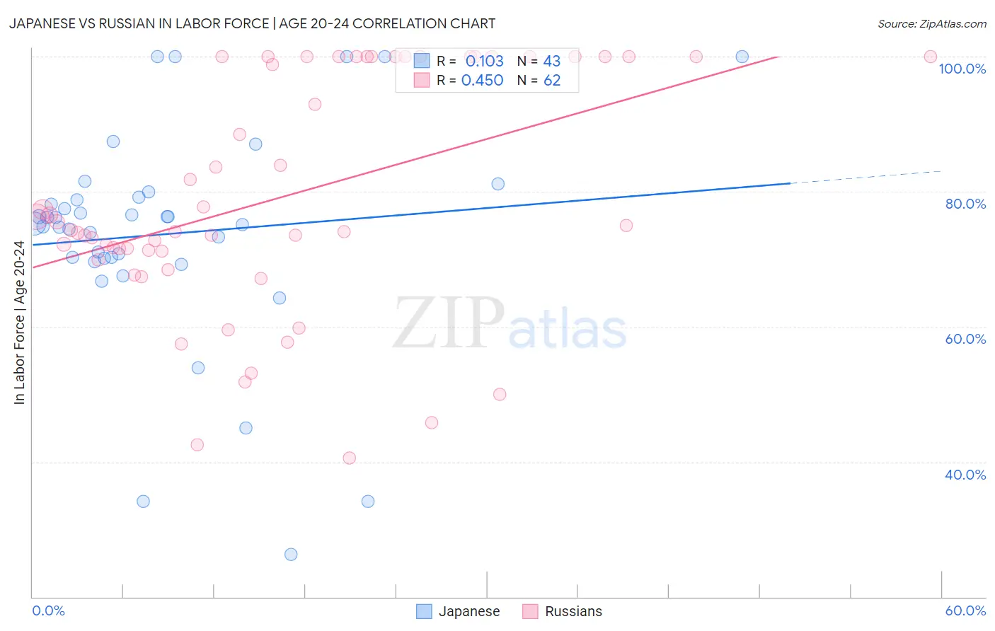 Japanese vs Russian In Labor Force | Age 20-24