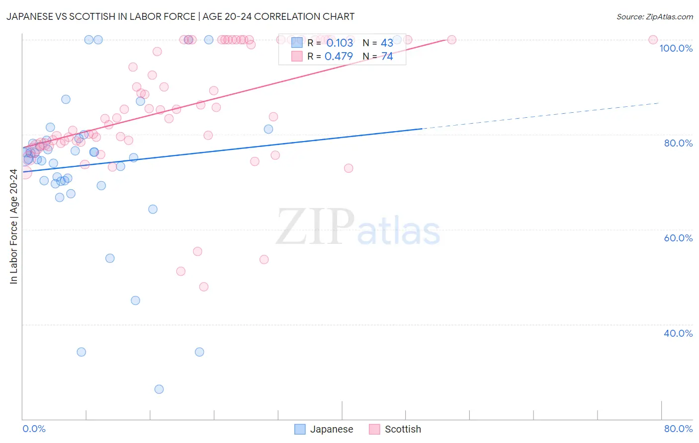 Japanese vs Scottish In Labor Force | Age 20-24