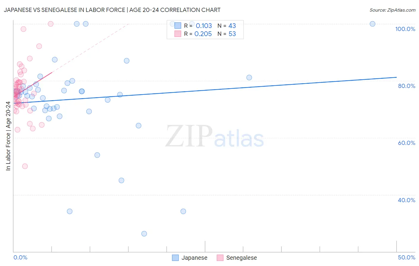 Japanese vs Senegalese In Labor Force | Age 20-24