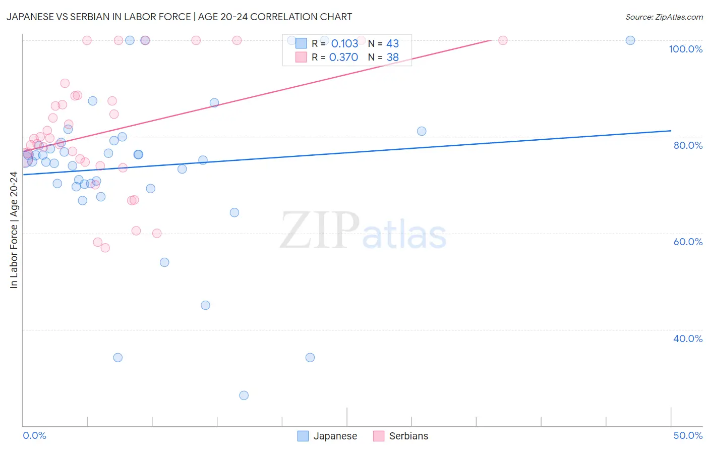 Japanese vs Serbian In Labor Force | Age 20-24