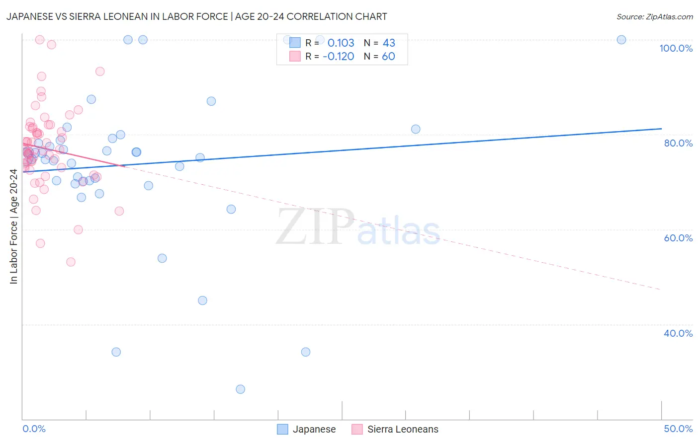 Japanese vs Sierra Leonean In Labor Force | Age 20-24