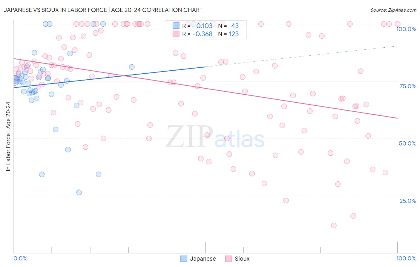 Japanese vs Sioux In Labor Force | Age 20-24