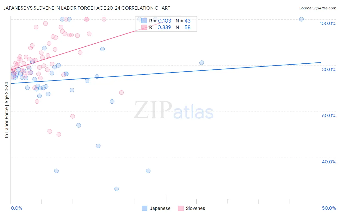 Japanese vs Slovene In Labor Force | Age 20-24