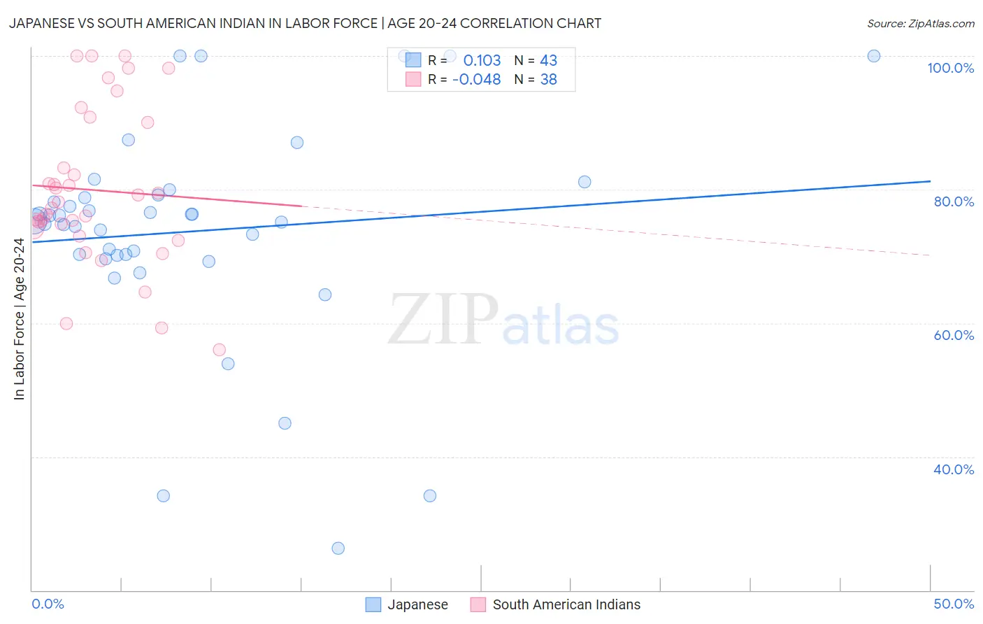 Japanese vs South American Indian In Labor Force | Age 20-24