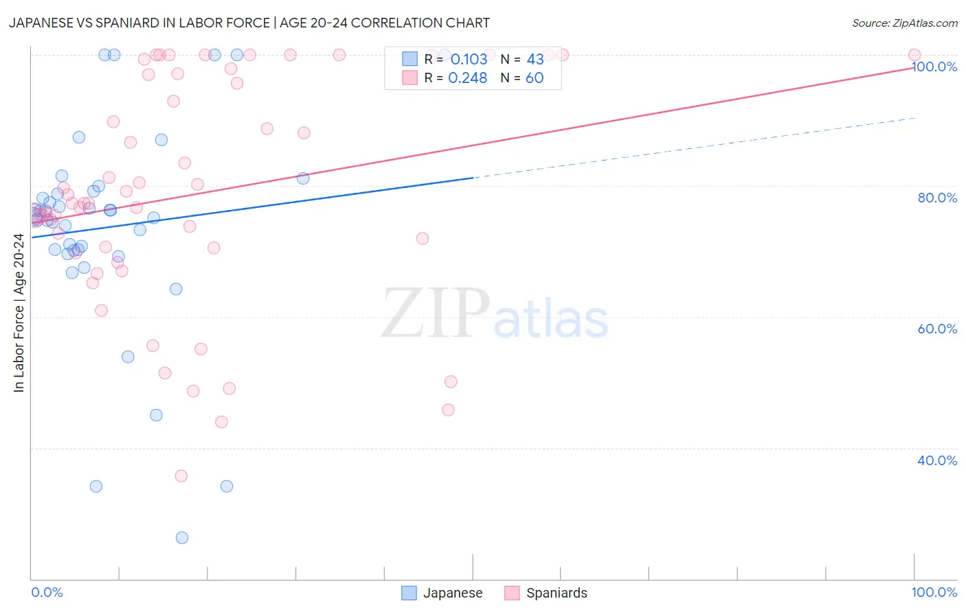 Japanese vs Spaniard In Labor Force | Age 20-24