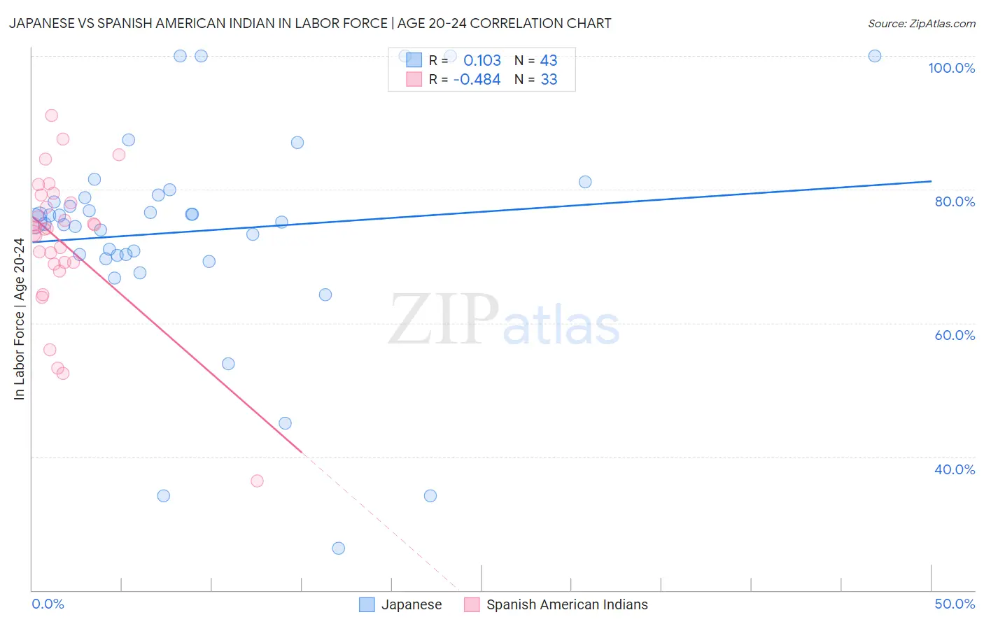 Japanese vs Spanish American Indian In Labor Force | Age 20-24