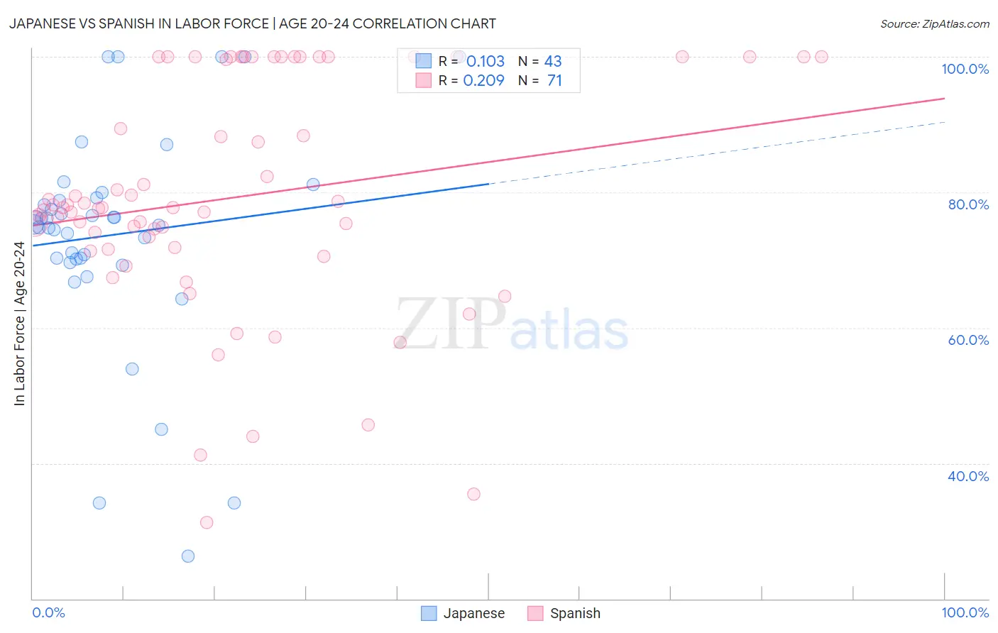Japanese vs Spanish In Labor Force | Age 20-24