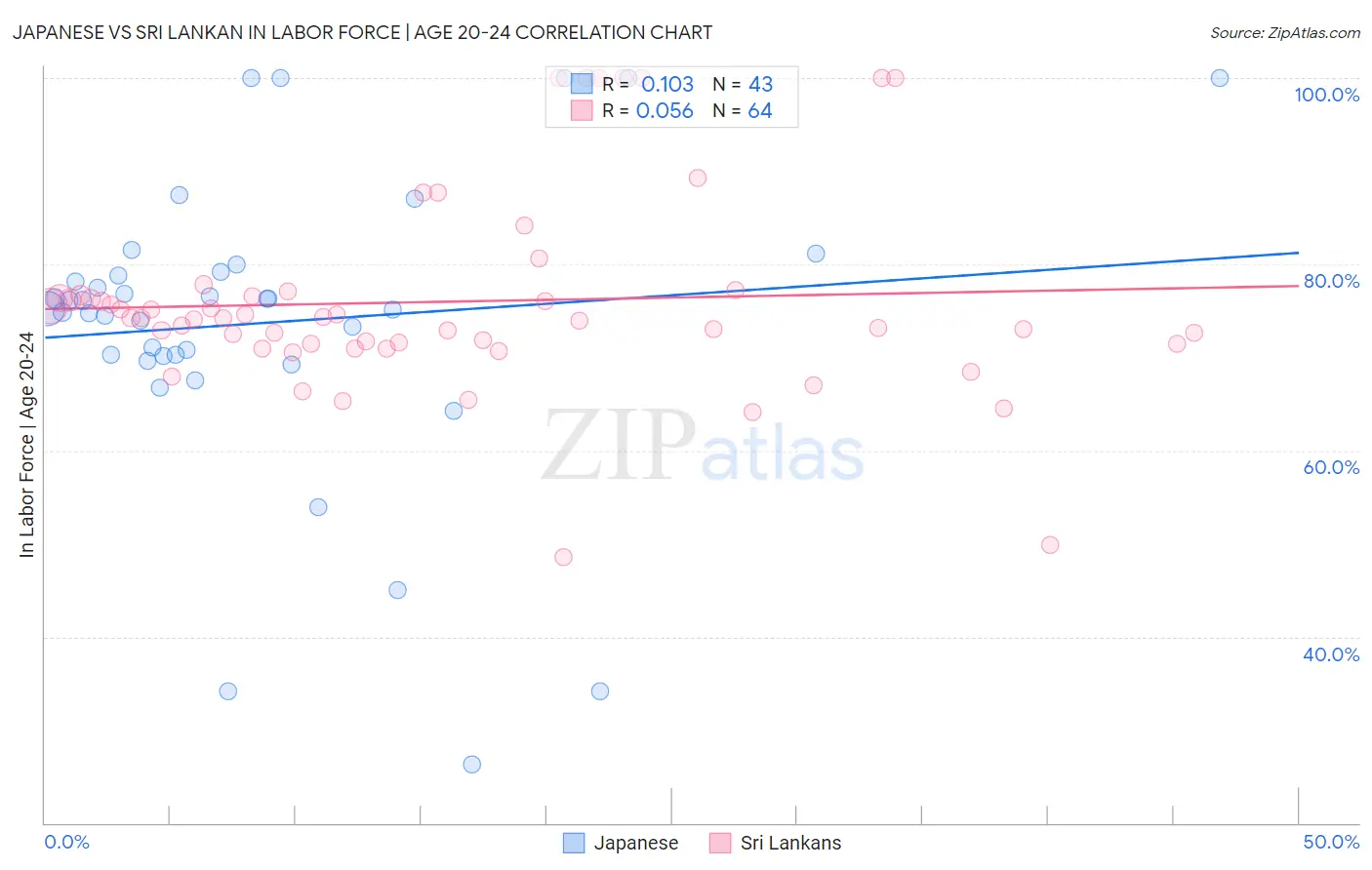 Japanese vs Sri Lankan In Labor Force | Age 20-24