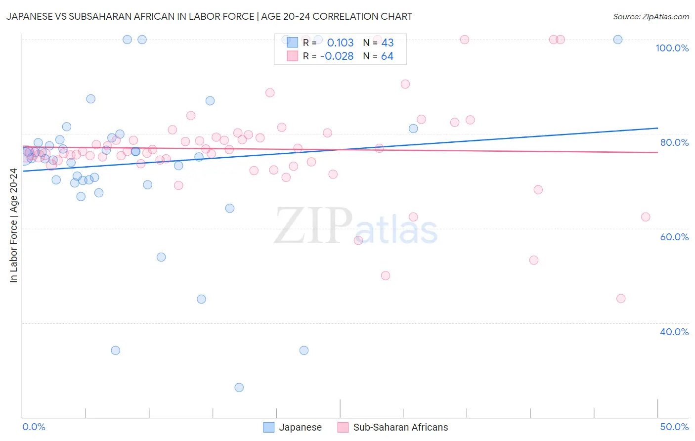 Japanese vs Subsaharan African In Labor Force | Age 20-24