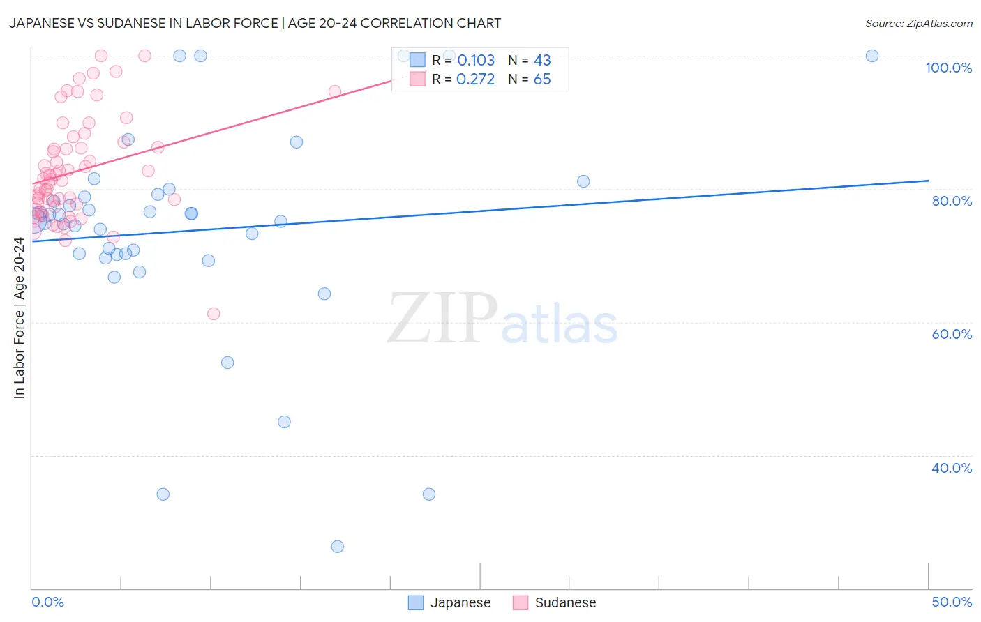 Japanese vs Sudanese In Labor Force | Age 20-24