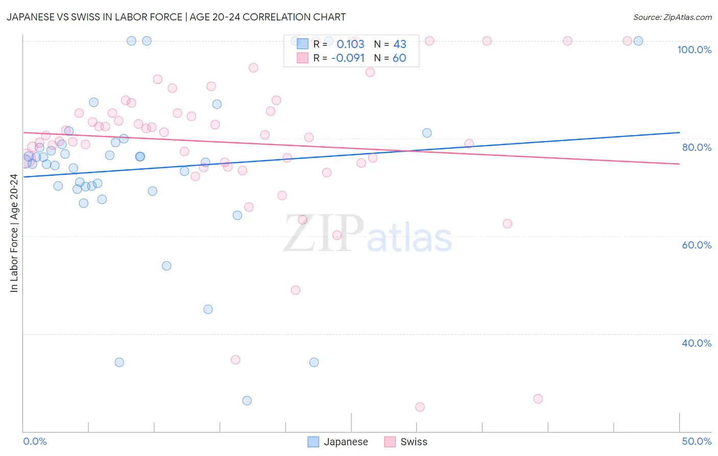 Japanese vs Swiss In Labor Force | Age 20-24