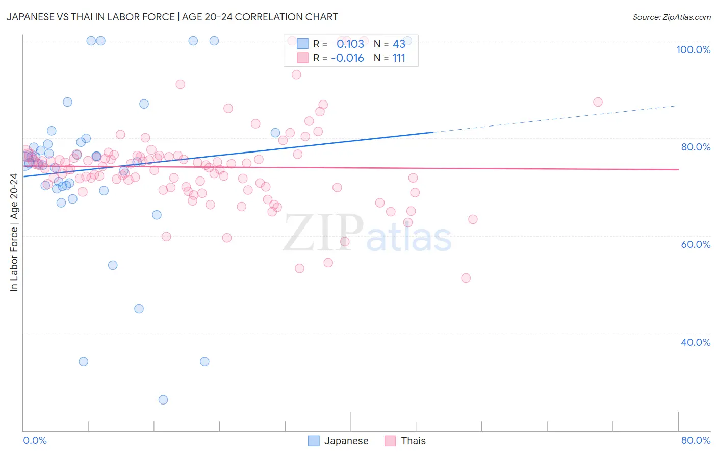 Japanese vs Thai In Labor Force | Age 20-24