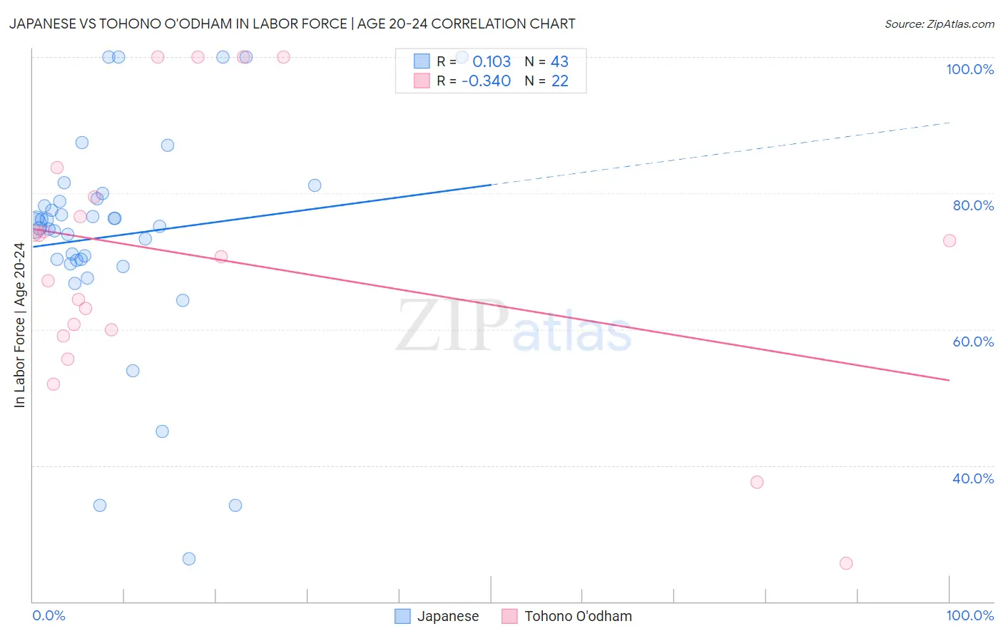 Japanese vs Tohono O'odham In Labor Force | Age 20-24