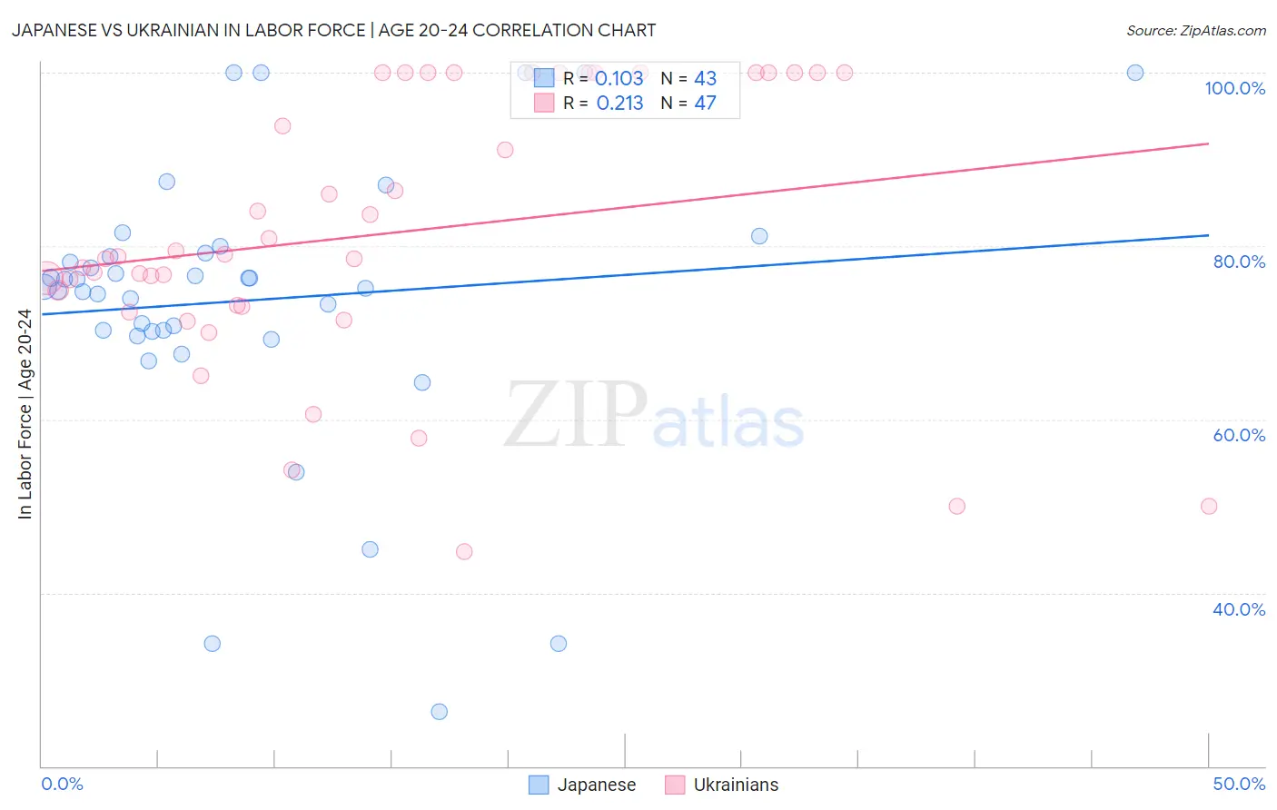 Japanese vs Ukrainian In Labor Force | Age 20-24