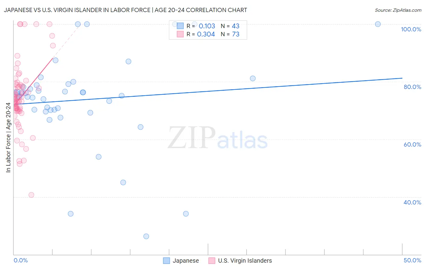 Japanese vs U.S. Virgin Islander In Labor Force | Age 20-24