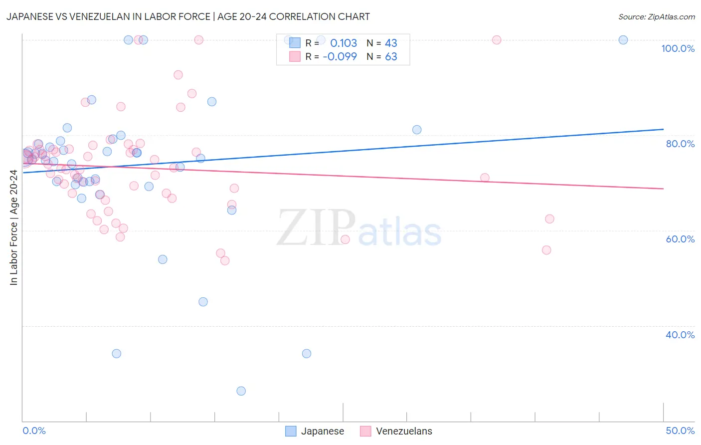 Japanese vs Venezuelan In Labor Force | Age 20-24