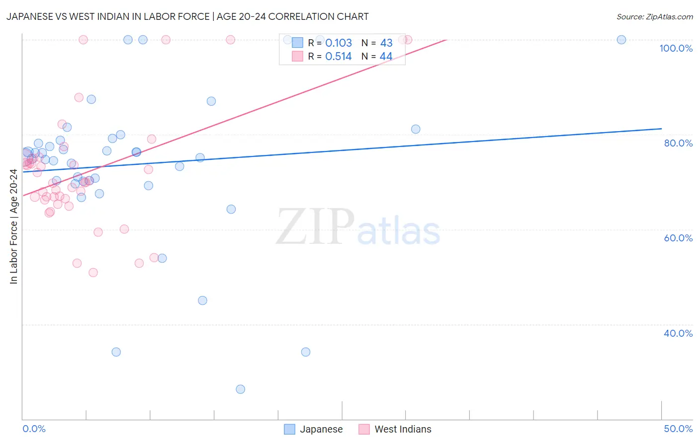 Japanese vs West Indian In Labor Force | Age 20-24