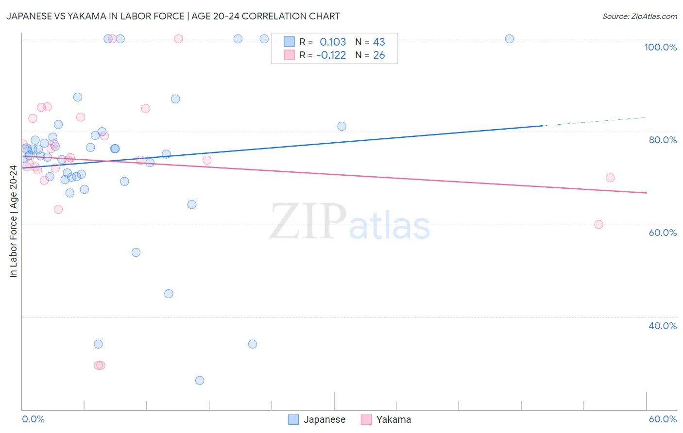 Japanese vs Yakama In Labor Force | Age 20-24