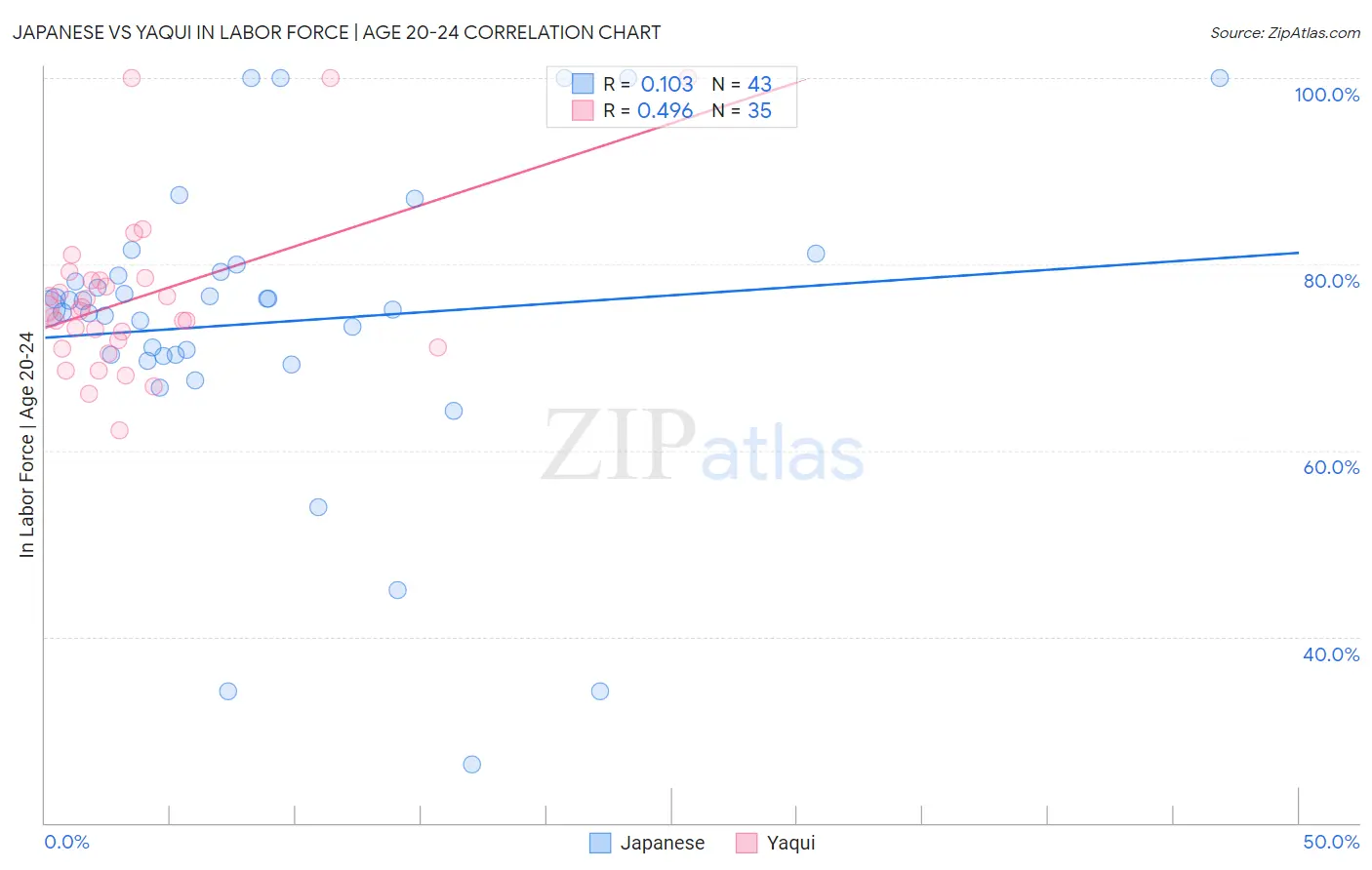 Japanese vs Yaqui In Labor Force | Age 20-24